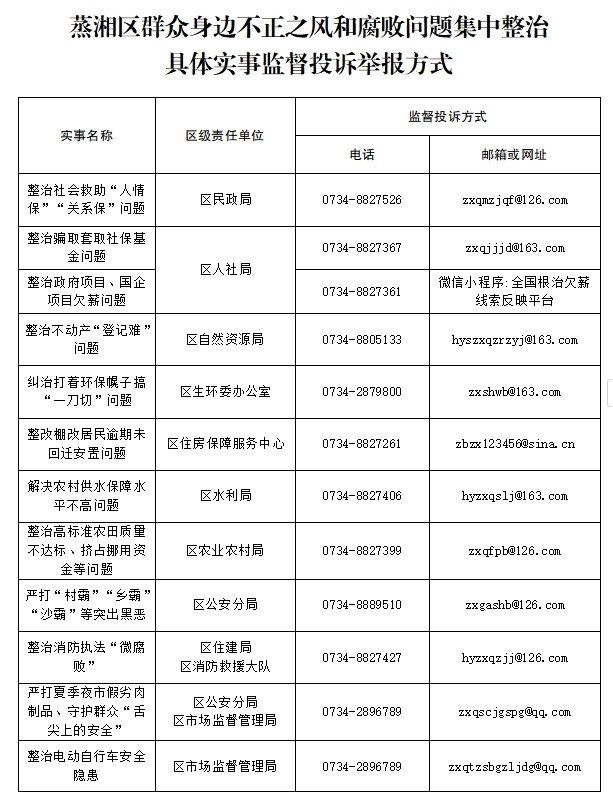 蒸湘區(qū)群眾身邊不正之風(fēng)和腐敗問題集中整治具體實(shí)事監(jiān)督投訴舉報(bào)方式